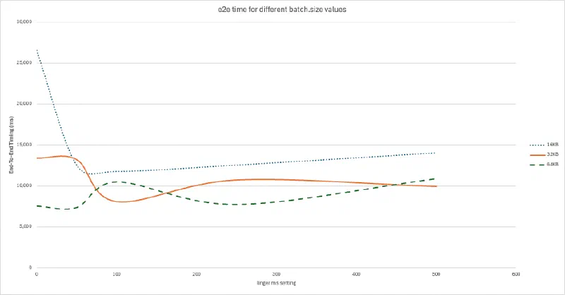 chart showing steep performance improvements for 3 different batch sizes, levelling off at around 100ms