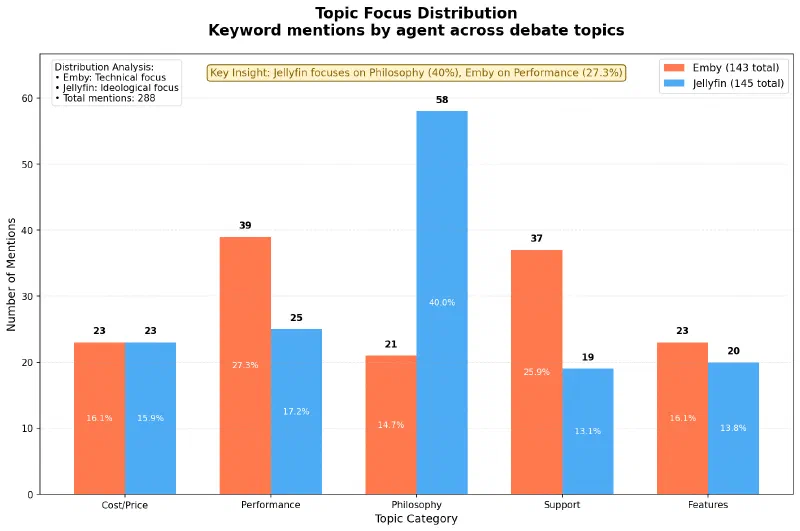 A grouped bar chart comparing topic focus between Emby (orange bars) and Jellyfin (blue bars) agents across 5 categories. The chart shows keyword mention counts from a debate transcript. Data points: - Cost/Price: Emby 23 mentions (16.1%), Jellyfin 23 mentions (15.9%) - Equal focus - Performance: Emby 39 mentions (27.3%), Jellyfin 25 mentions (17.2%) - Emby emphasizes more - Philosophy: Emby 21 mentions (14.7%), Jellyfin 58 mentions (40.0%) - Jellyfin